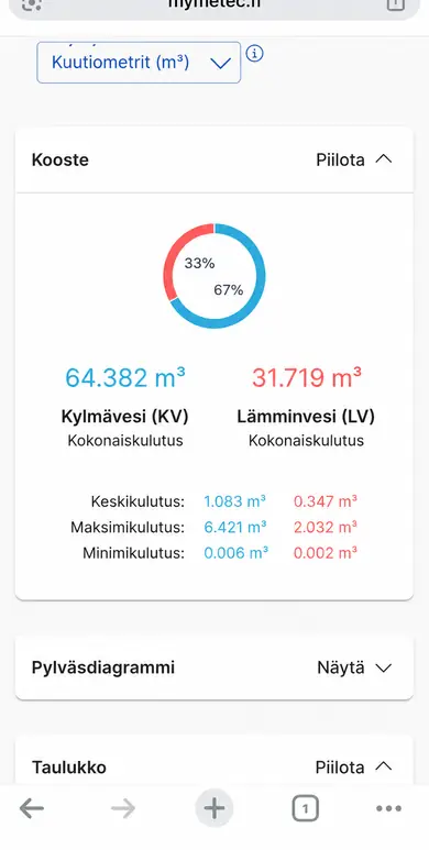 ClimaPri Cloud — water consumption for the whole building
